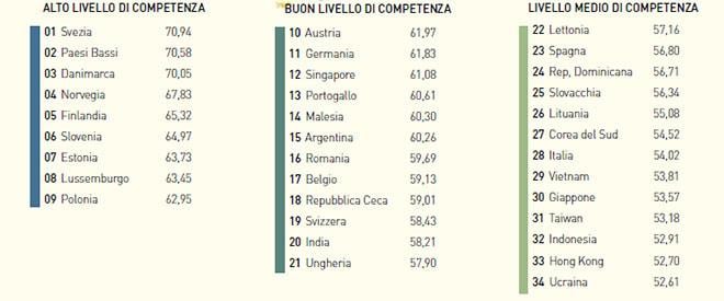  foto di classifica Paesi Europei EF EPI