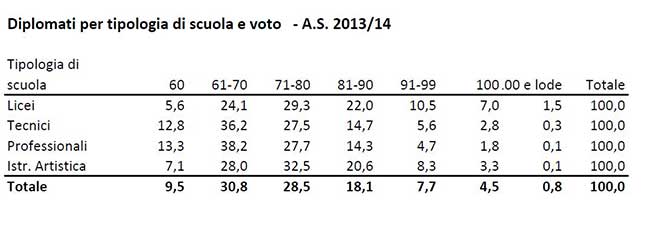 immagine grafico scrutini terza media ministero istruzione