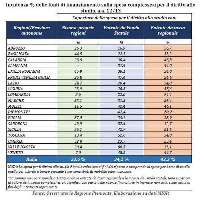 Università roba da ricchi, gli studenti pagano le borse
