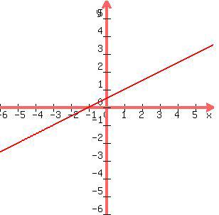 foto di grafico proporzionalita dipendenza lineare