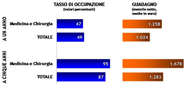  foto di grafico occupazionale medicina almalaurea