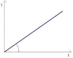 foto di grafico proporzionalita diretta
