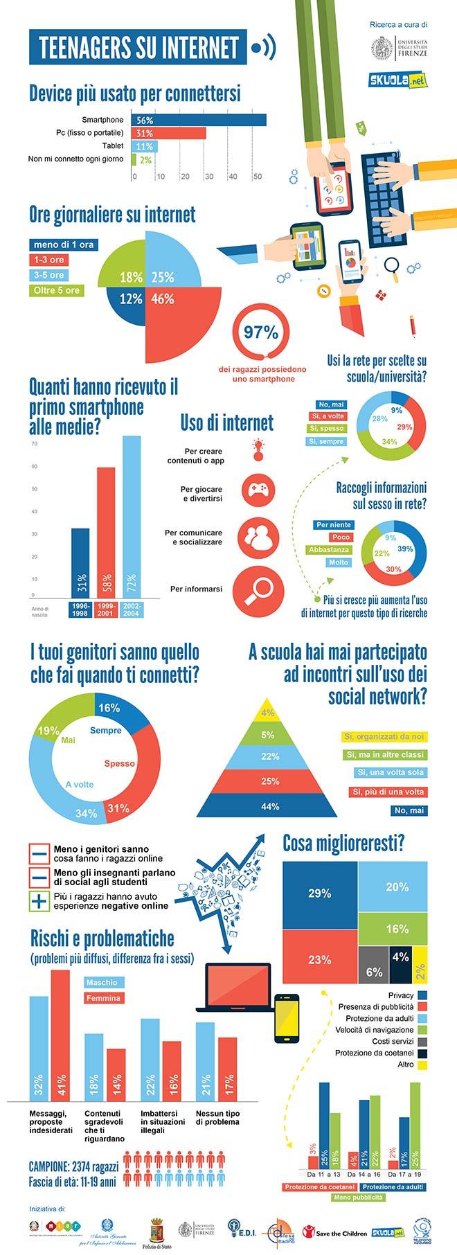 Più sul web che a scuola: ecco a voi i teenager articolo