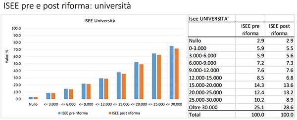 isee universitari
