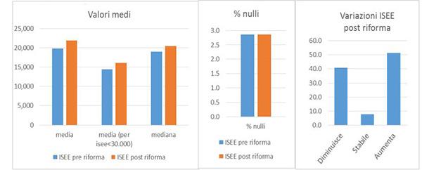 isee universitari