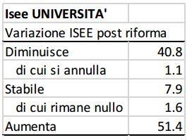 isee universitari