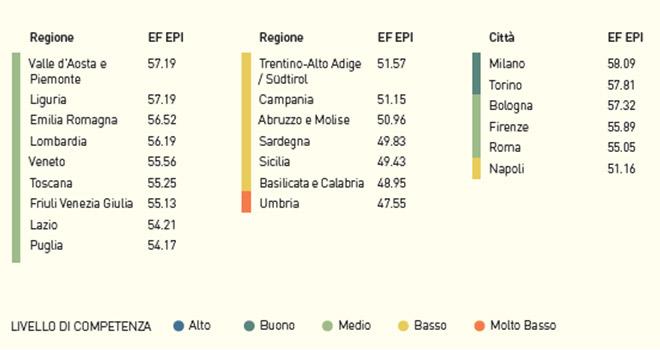  foto di classifica regioni italiane EF EPI