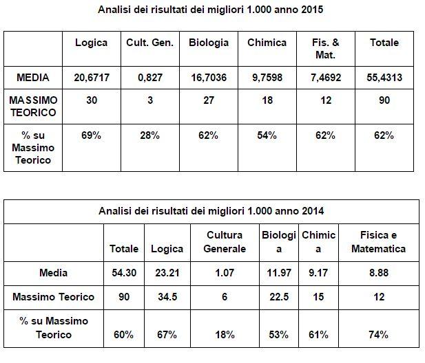 tabella test medicina