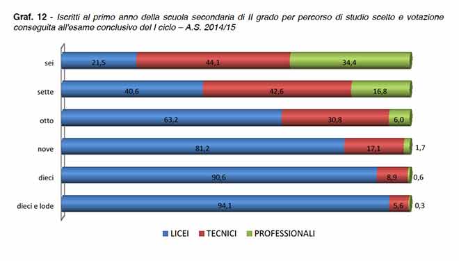 immagine grafico scrutini terza media ministero istruzione