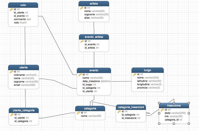 foto schema logico secondo punto seconda prova informatica 2015