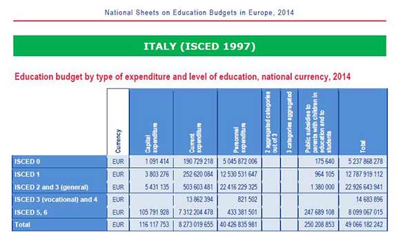 Spese per la scuola? Tutto in stipendi: studenti bidonati