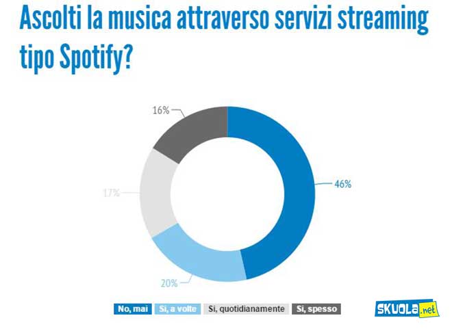 Addio Spotify: niente pi&ugrave; musica gratis