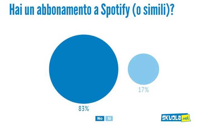 grafico su uso spotify