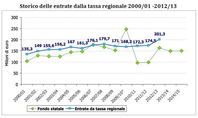 Università roba da ricchi, gli studenti pagano le borse