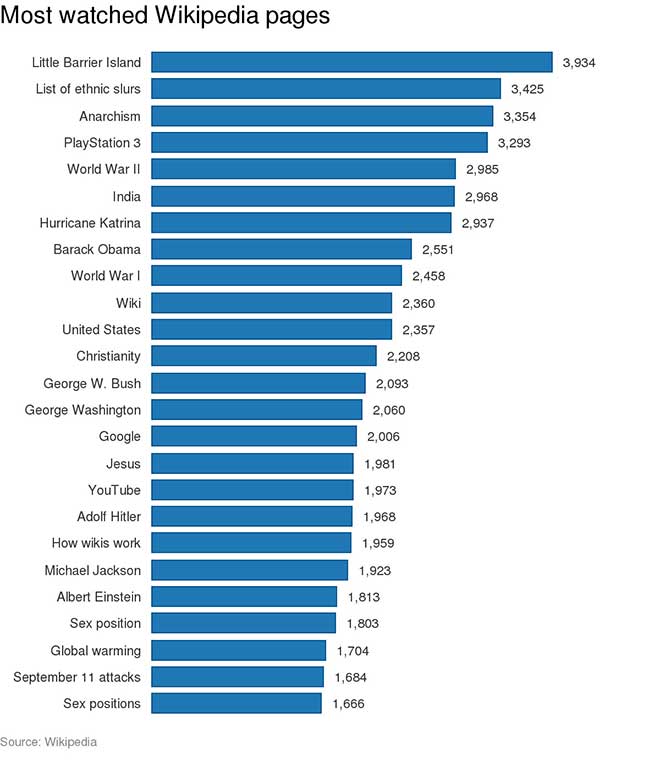 Wikipedia: quali sono le pagine più cliccate?