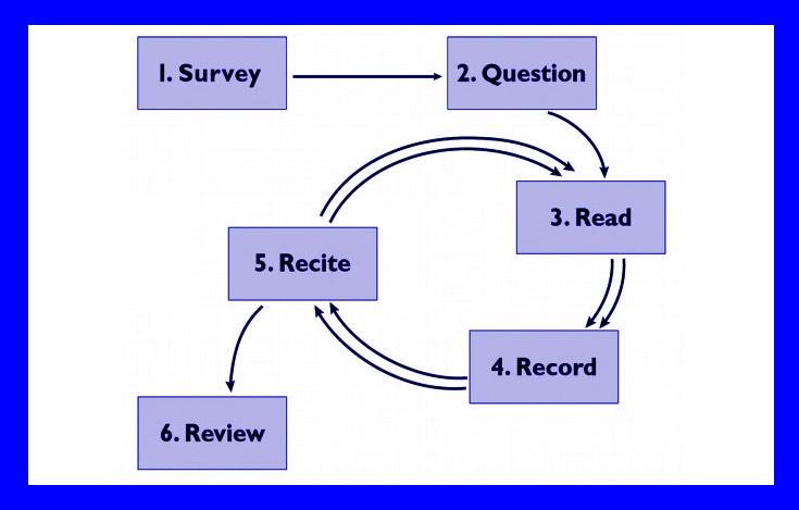 Il metodo SQ4R: come studiare un manuale articolo
