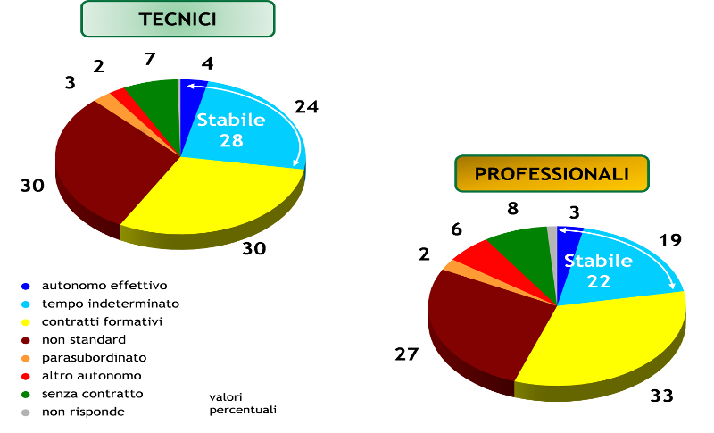 diplomati istituti tecnici professionali almalaurea