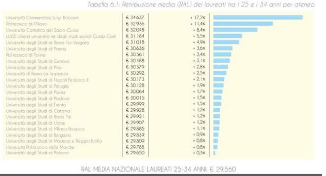 foto di dimmi che università vai e ti dirò quanti soldi farai