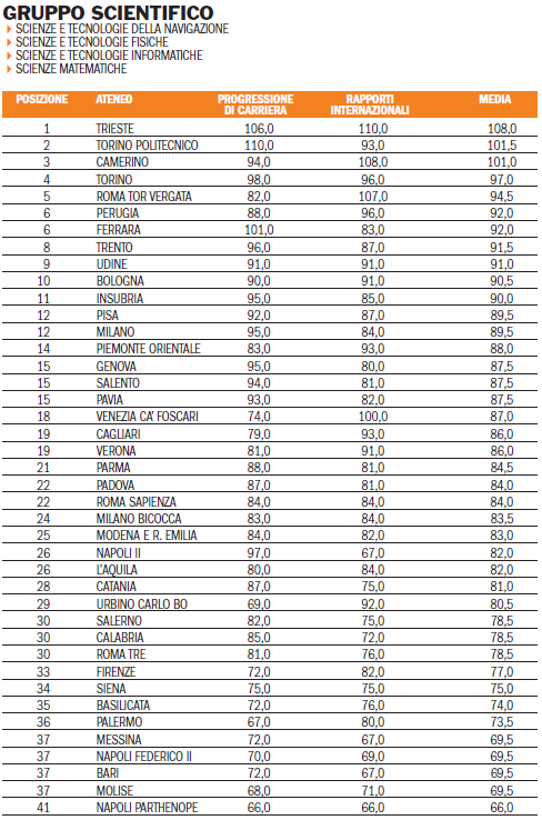  classifica censis 2016 matematica fisica 