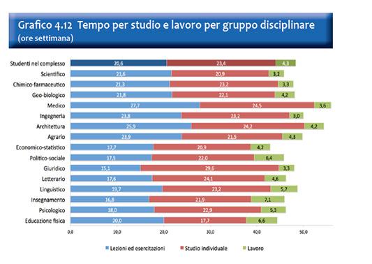 foto di studenti che studiano di più, ecco quale facoltà frequentano