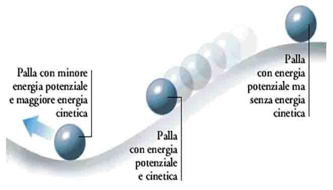 le forme di energia