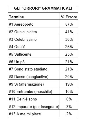 classifica errori studenti giornata programmatica
