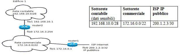  foto di grafico a simulazione seconda prova telecomunicazioni