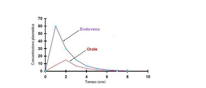  foto di grafico simulazione seconda prova biotecnologie ambientali