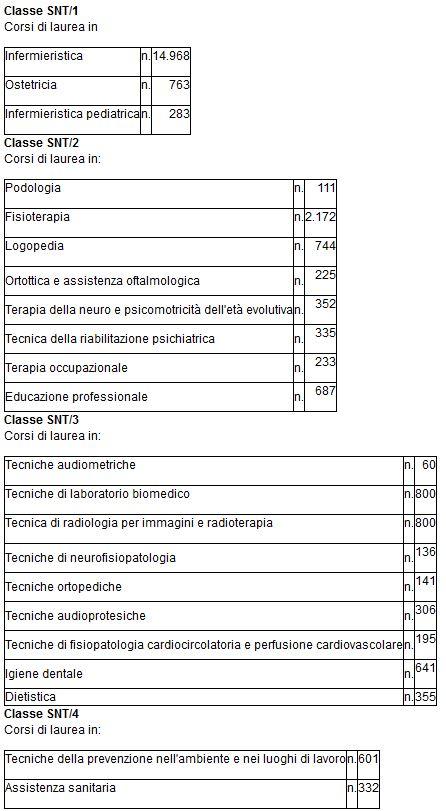 posti professioni sanitarie per corso di laurea