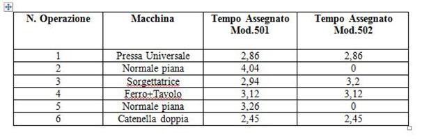 foto di tabella B cicli lavorazione simulazione seconda prova 2016 sistema moda