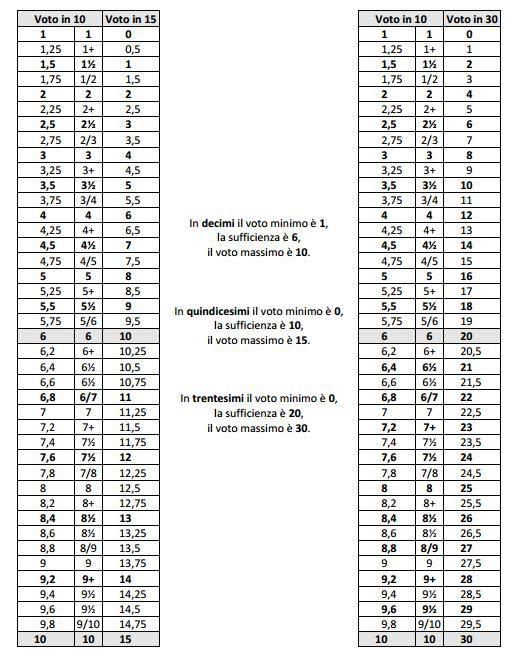 tabella conversione decimi quindicesimi