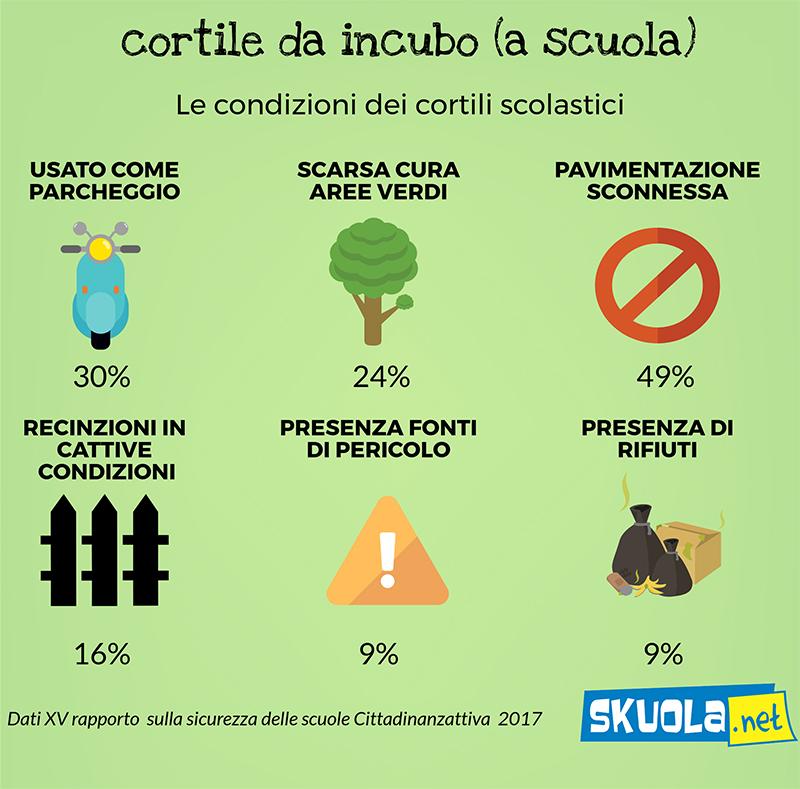 Scuola, cortili da incubo: in 1 caso su 3 è un parcheggio articolo