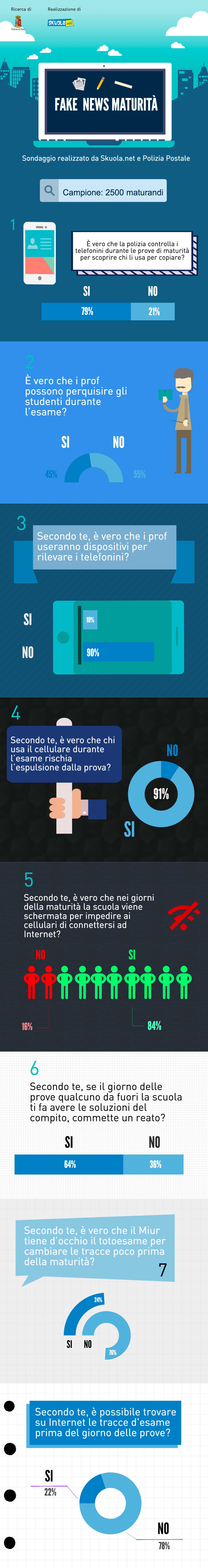 Fake news, 1 su 5 pensa di conoscere le tracce in anticipo attraverso internet