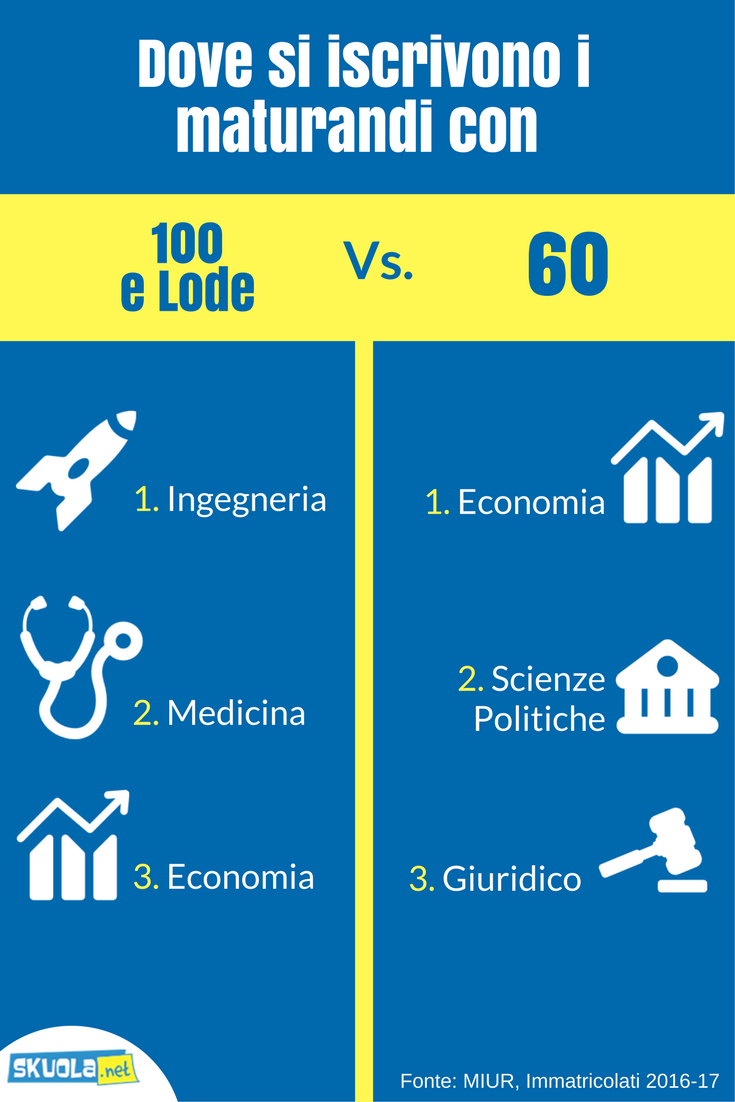 voto maturità e facoltà universitarie
