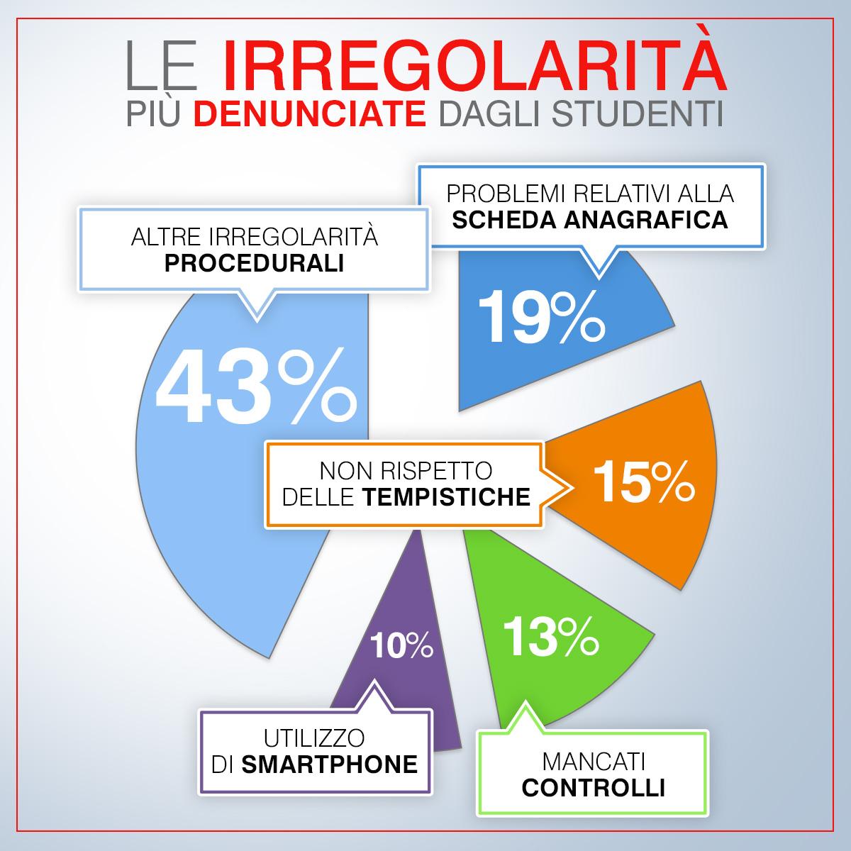 Test ingresso medicina: le irregolarità più diffuse