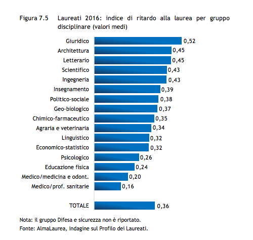 I corsi di laurea "parcheggio": ecco dove i fuori corso sono di più articolo