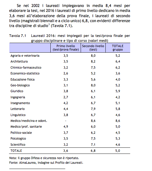 Università, le facoltà in cui la tesi di laurea "costa" più tempo (e forse fatica) articolo