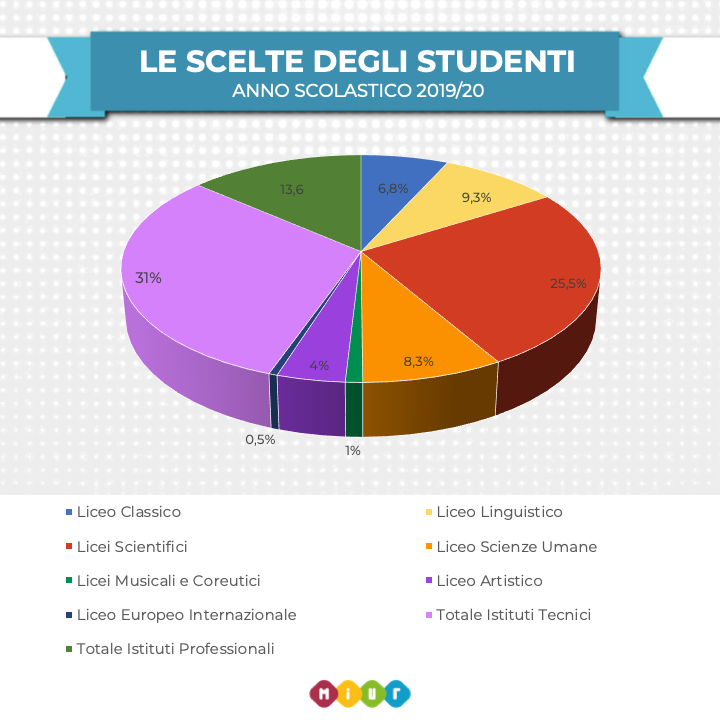 Iscrizioni on line, ecco cosa hanno scelto gli studenti 