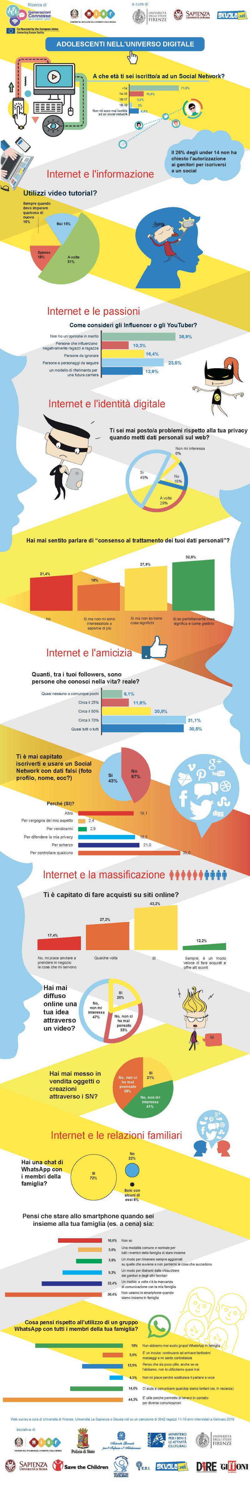 Social network, 4 adolescenti su 10 conoscono solo la metà dei propri ‘amici’ articolo
