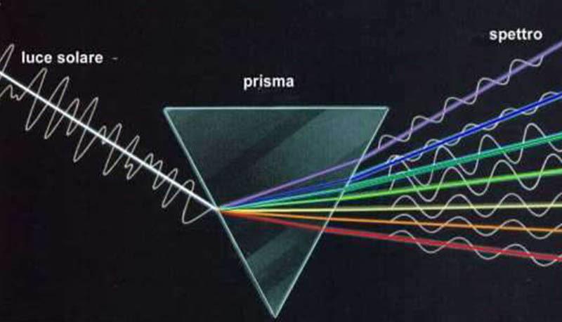 la rifrazione su un prisma
