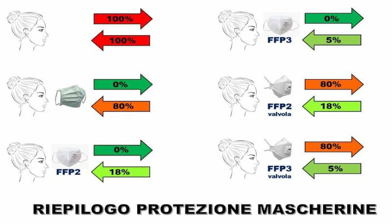 I tipi di mascherine con o senza filtro