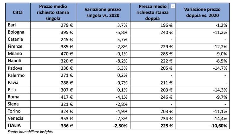 Stanze in affitto per fuori sede, quali città costano di più e quali meno