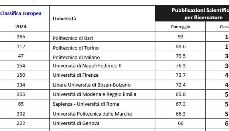 QS Ranking Europe 2024, la classifica delle migliori università europee:  Politecnico di Milano la prima italiana