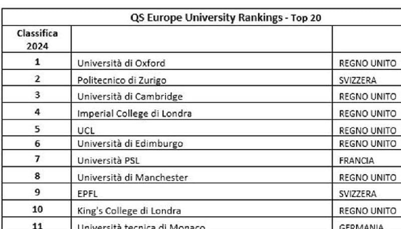 QS Ranking Europe 2024, La Classifica Delle Migliori Università Europee ...