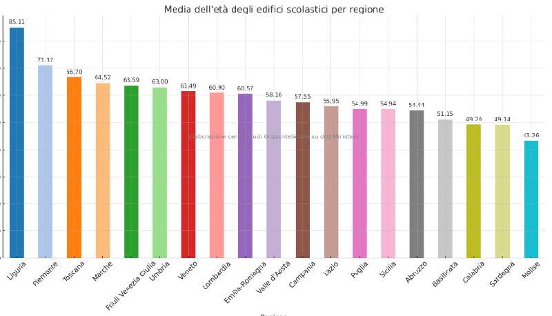 indagine età edifici scolastici orizzontescuola
