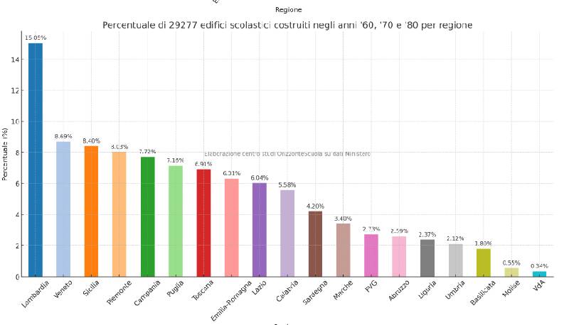 indagine età edifici scolastici orizzontescuola