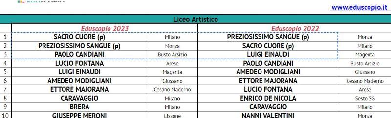 Le migliori scuole superiori di Milano 2023