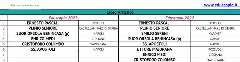Le migliori scuole superiori di Napoli 2023