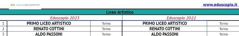 Le migliori scuole superiori di torino 2023