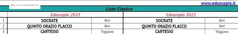 Le migliori scuole superiori di Bari 2023